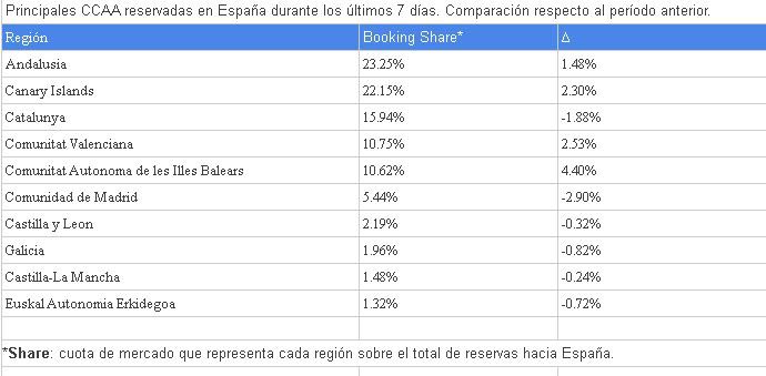 El fin de año deja crecimientos generalizados en las reservas en España