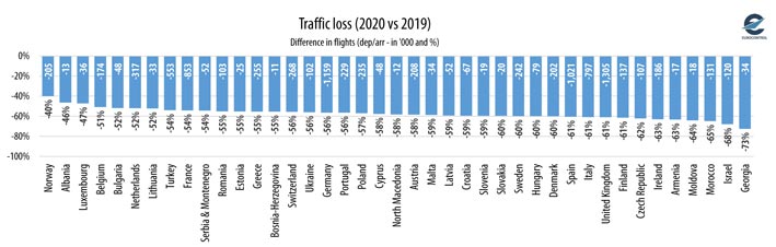 El tráfico aéreo europeo solo llegará hasta el 51% durante este año 2021