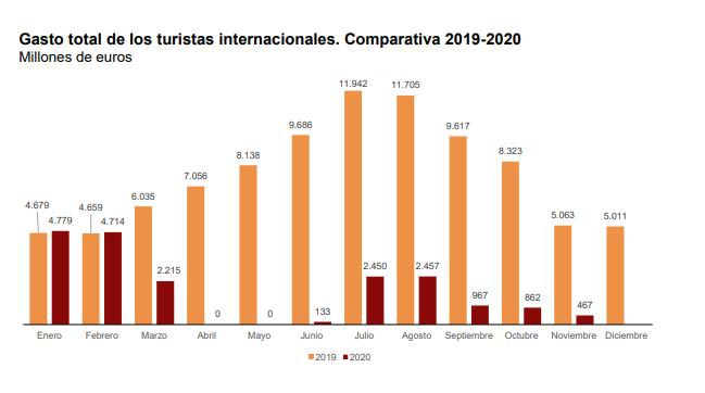El ocio, el recreo y las vacaciones siguen siendo tendencia pese al Covid-19