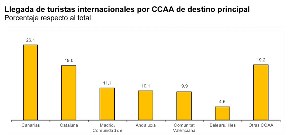 Febrero, mes aciago para las llegadas y el gasto turístico